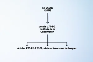 Obligations légales pour les locaux à vélo