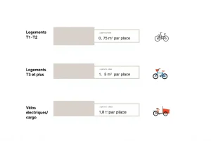 Surface minimale par place de stationnement