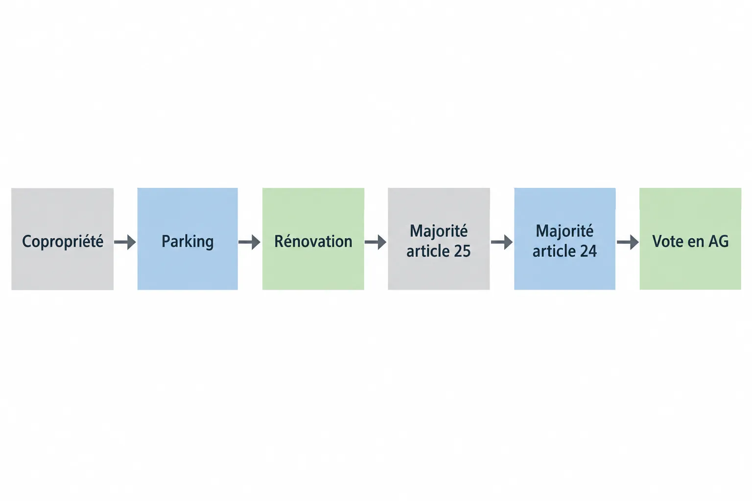 Schéma horizontal montrant les étapes d’un processus de copropriété: Copropriété → Parking → Rénovation → Majorité article 25 → Majorité article 24 → Vote en AG.